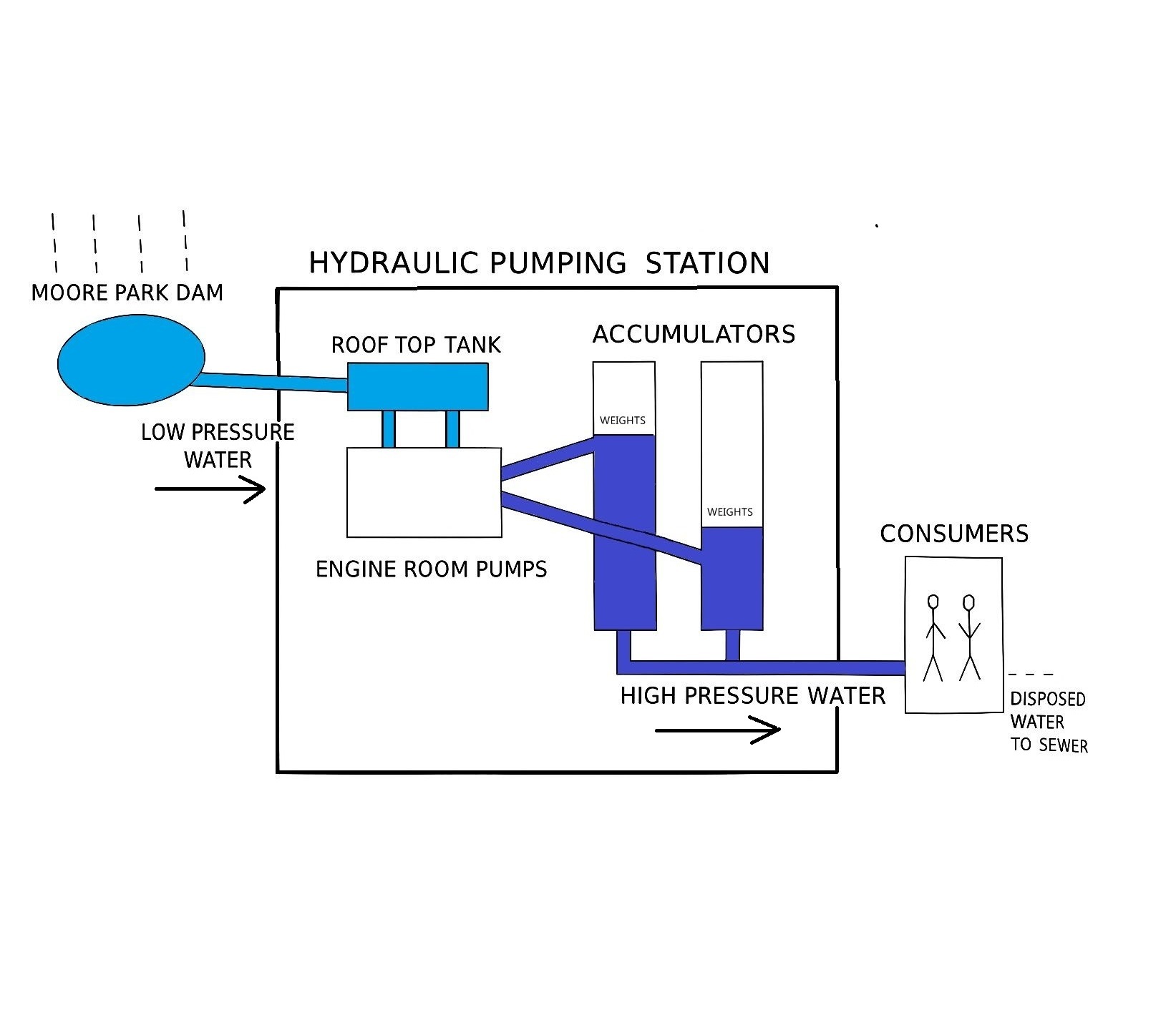 Diagram showing movement of water thru the Pumphouse Charles Sturt HSC guide redrawn by Bronwyn Hanna 2025